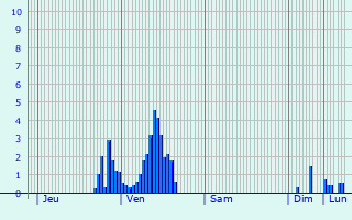 Graphique des précipitations prvues pour Oupeye