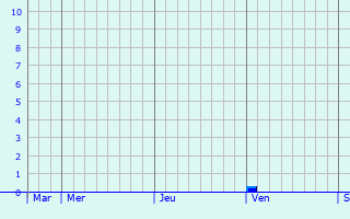 Graphe des précipitations prévues pour Caulaincourt Graphique des précipitations prévues pour Caulaincourt
