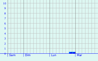Graphe des précipitations prévues pour Saint-Sauvant Graphique des précipitations prévues pour Saint-Sauvant