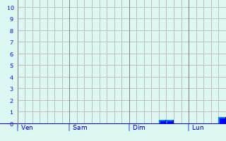 Graphe des précipitations prévues pour Buckie Graphique des précipitations prévues pour Buckie