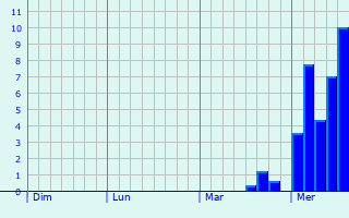 Graphe des précipitations prévues pour Urbès Graphique des précipitations prévues pour Urbès