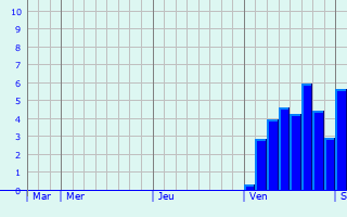 Graphe des précipitations prévues pour Saint-Martial-sur-Né Graphique des précipitations prévues pour Saint-Martial-sur-Né