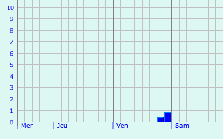 Graphique des précipitations prvues pour Oberdorf-Spachbach