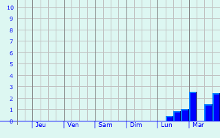 Graphique des précipitations prvues pour Opwijk