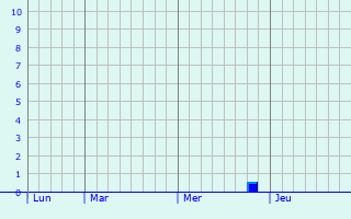Graphe des précipitations prévues pour Castillon-de-Saint-Martory Graphique des précipitations prévues pour Castillon-de-Saint-Martory