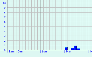 Graphique des précipitations prévues pour Ladispoli