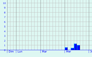 Graphe des précipitations prévues pour Bad Staffelstein Graphique des précipitations prévues pour Bad Staffelstein