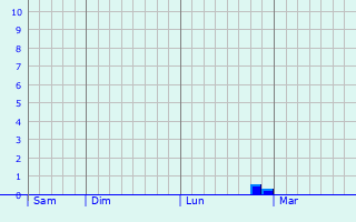 Graphe des précipitations prévues pour Les Églises-d Graphique des précipitations prévues pour Les Églises-d