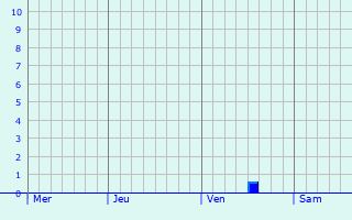 Graphe des précipitations prévues pour Caisnes Graphique des précipitations prévues pour Caisnes
