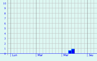 Graphe des précipitations prévues pour Fréjeville Graphique des précipitations prévues pour Fréjeville