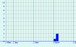 Graphe des précipitations prévues pour La Chapelle-Montlinard Graphique des précipitations prévues pour La Chapelle-Montlinard
