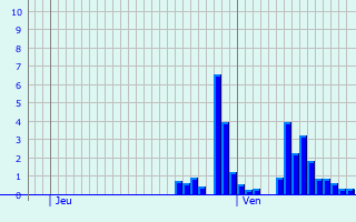 Graphique des précipitations prvues pour Dessel