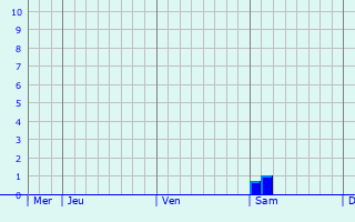 Graphe des précipitations prévues pour Le Plessier-Rozainvillers Graphique des précipitations prévues pour Le Plessier-Rozainvillers