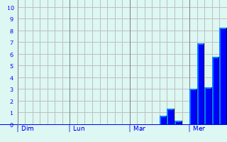 Graphe des précipitations prévues pour Errevet Graphique des précipitations prévues pour Errevet