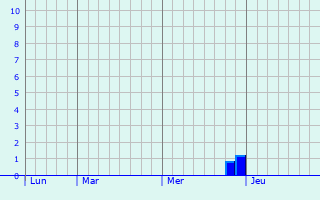 Graphe des précipitations prévues pour Campestre-et-Luc Graphique des précipitations prévues pour Campestre-et-Luc