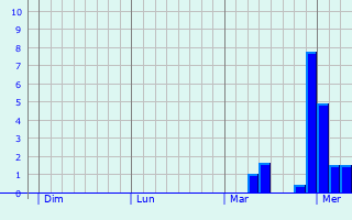 Graphe des précipitations prévues pour Suze-la-Rousse Graphique des précipitations prévues pour Suze-la-Rousse