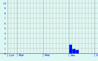 Graphe des précipitations prévues pour Chalvraines Graphique des précipitations prévues pour Chalvraines