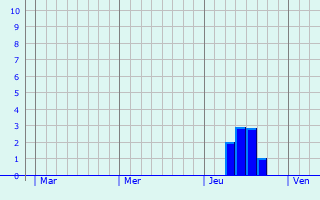 Graphe des précipitations prévues pour Le Breuil Graphique des précipitations prévues pour Le Breuil