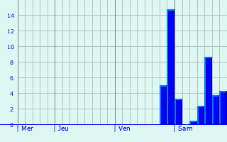Graphe des précipitations prévues pour Saint-Jeanvrin Graphique des précipitations prévues pour Saint-Jeanvrin