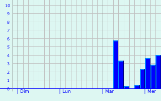 Graphe des précipitations prévues pour Bouze-lès-Beaune Graphique des précipitations prévues pour Bouze-lès-Beaune