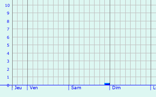 Graphique des précipitations prévues pour Fresnicourt-le-Dolmen