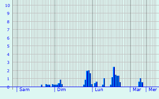 Graphique des précipitations prvues pour Bellefond