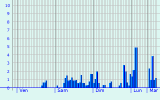 Graphique des précipitations prvues pour Saint-Julien-Maumont