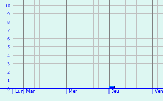 Graphique des précipitations prévues pour Medinipur