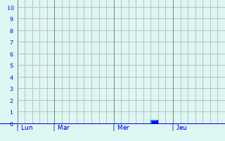 Graphique des précipitations prévues pour Göttingen