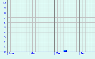 Graphe des précipitations prévues pour Bulson Graphique des précipitations prévues pour Bulson