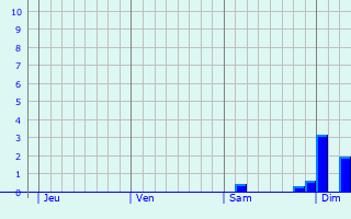 Graphe des précipitations prévues pour Bouloc Graphique des précipitations prévues pour Bouloc