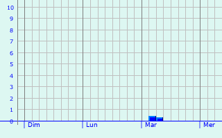 Graphe des précipitations prévues pour Schifferstadt Graphique des précipitations prévues pour Schifferstadt
