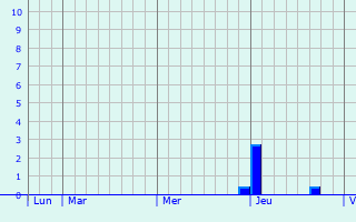 Graphe des précipitations prévues pour Les Plans Graphique des précipitations prévues pour Les Plans