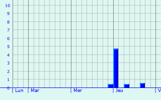 Graphe des précipitations prévues pour Saint-Privat-de-Champclos Graphique des précipitations prévues pour Saint-Privat-de-Champclos