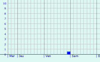 Graphique des précipitations prévues pour Saint-Auban