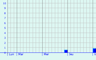 Graphe des précipitations prévues pour Parisot Graphique des précipitations prévues pour Parisot