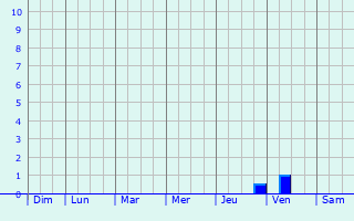 Graphique des précipitations prvues pour Zhnibek