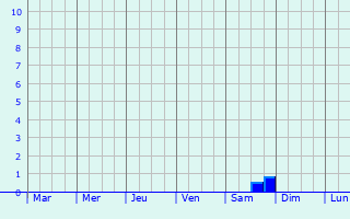 Graphique des précipitations prvues pour Garwolin