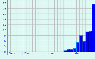 Graphe des précipitations prévues pour Santa-Maria-di-Lota Graphique des précipitations prévues pour Santa-Maria-di-Lota