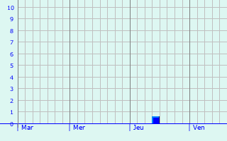 Graphique des précipitations prévues pour Saint-Jean-de-Gonville
