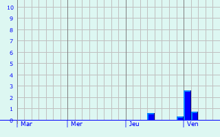 Graphe des précipitations prévues pour Avéron-Bergelle Graphique des précipitations prévues pour Avéron-Bergelle