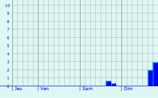 Graphe des précipitations prévues pour Loyettes Graphique des précipitations prévues pour Loyettes