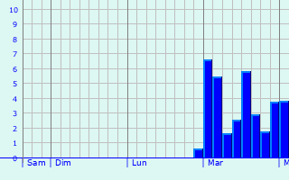 Graphe des précipitations prévues pour Ayguetinte Graphique des précipitations prévues pour Ayguetinte