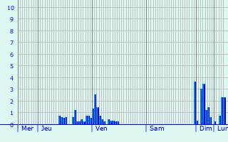 Graphique des précipitations prvues pour Marfontaine