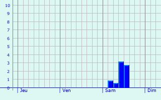 Graphe des précipitations prévues pour Haulmé Graphique des précipitations prévues pour Haulmé