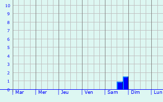 Graphique des précipitations prvues pour Sieradz