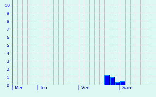 Graphe des précipitations prévues pour Villecroze Graphique des précipitations prévues pour Villecroze