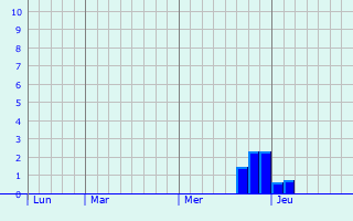 Graphe des précipitations prévues pour Bonneil Graphique des précipitations prévues pour Bonneil