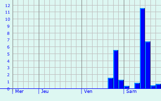 Graphe des précipitations prévues pour Saint-Goussaud Graphique des précipitations prévues pour Saint-Goussaud