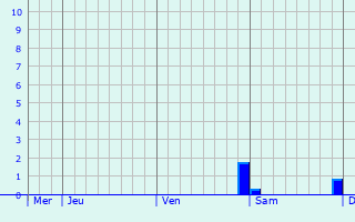 Graphe des précipitations prévues pour Voelfling-lès-Bouzonville Graphique des précipitations prévues pour Voelfling-lès-Bouzonville